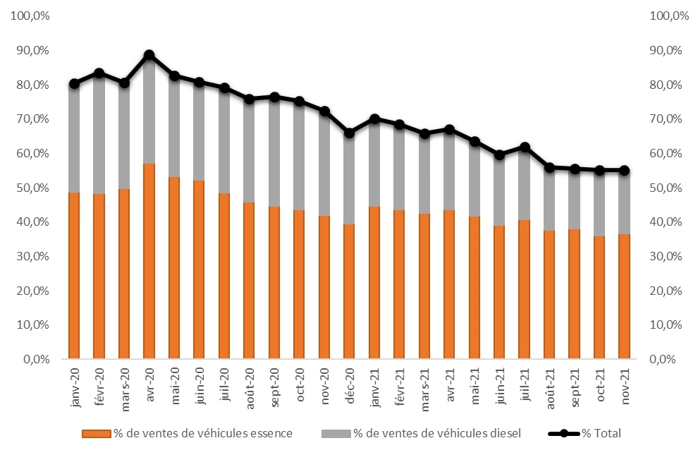 tableau-3-graphs-novembre-2021