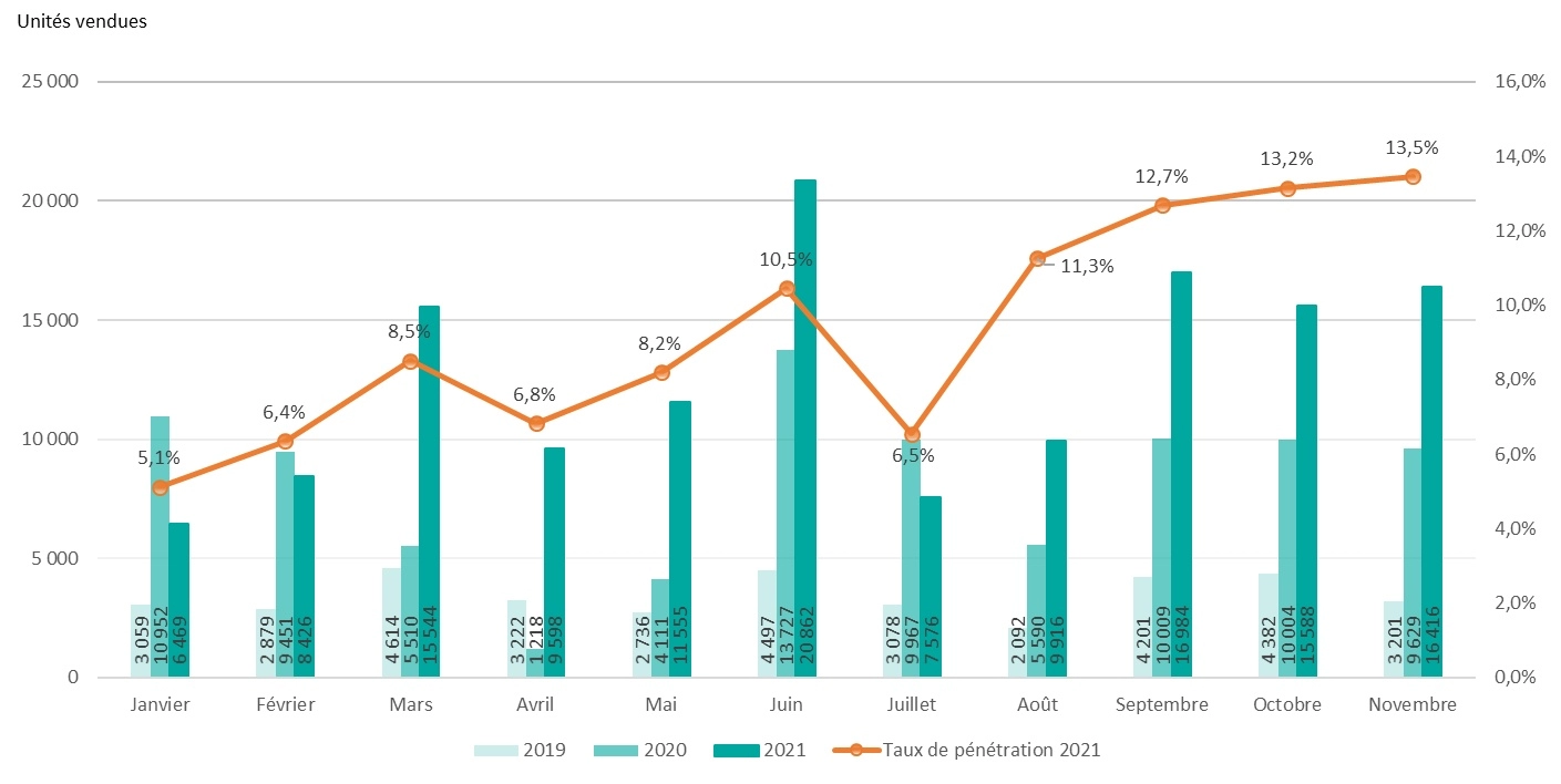 tableau-2-graphs-novembre-2021