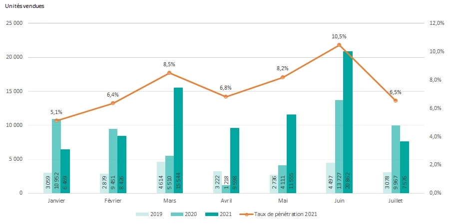 tableau-2-graphs-juillet-2021