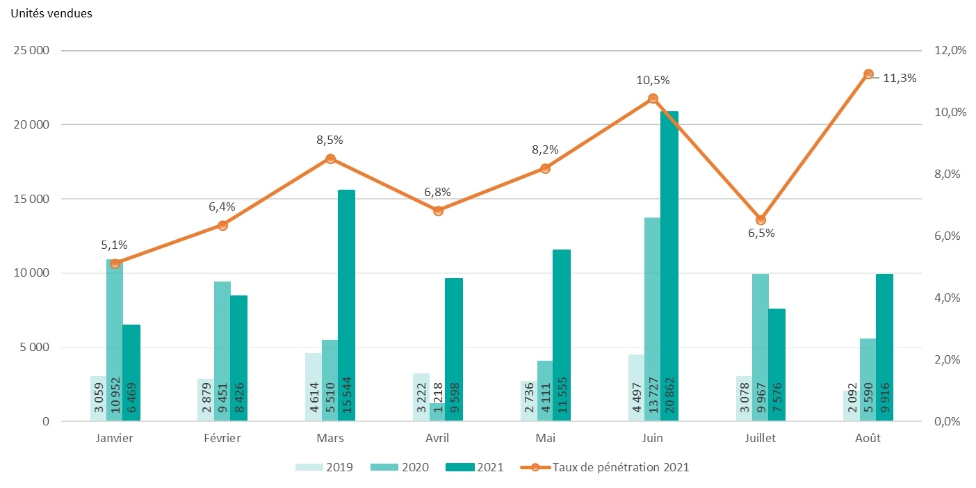 tableau-2-graphs-aout-2021