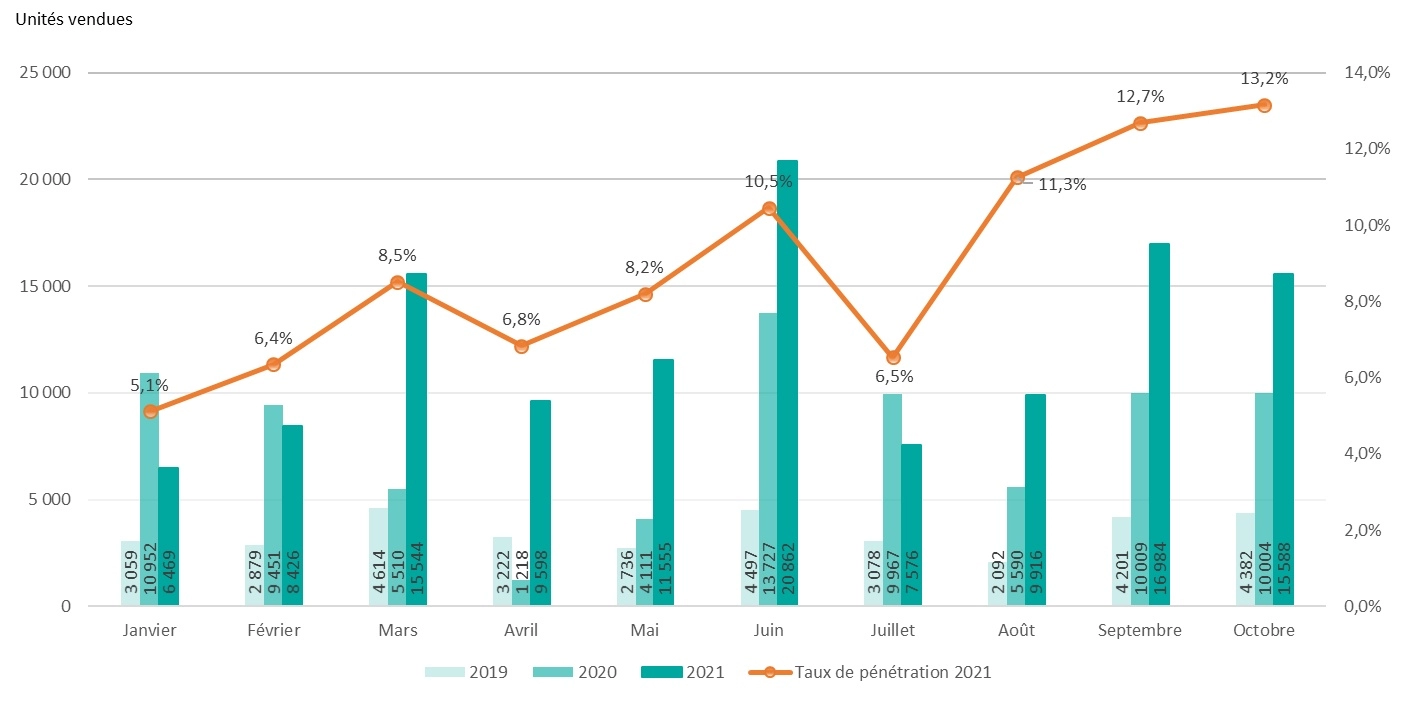 tableau-2-graphs-octobre-2021